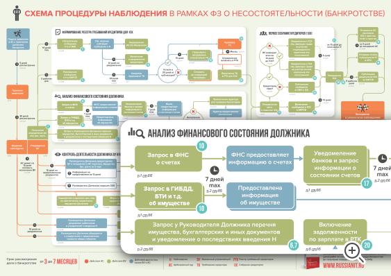 Блок-Схема процедуры наблюдения в рамках закона о несостоятельности (банкротстве)